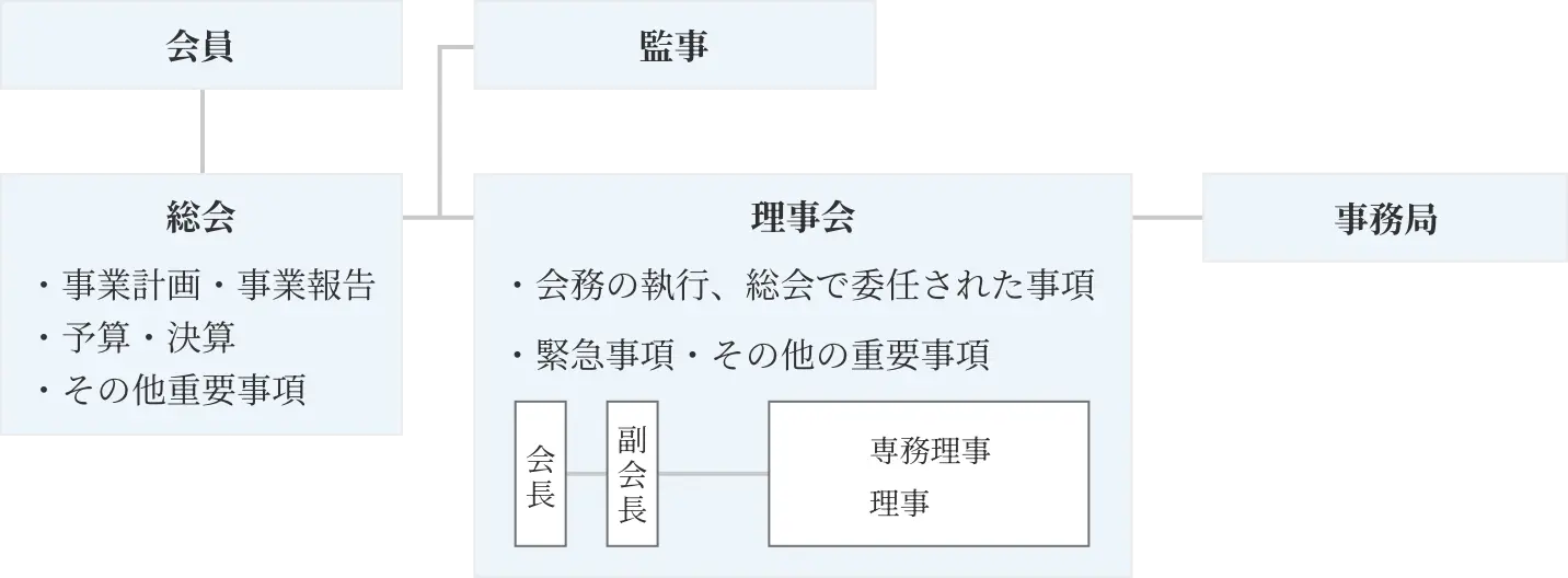 組織図